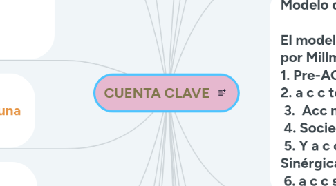 Mind Map: CUENTA CLAVE