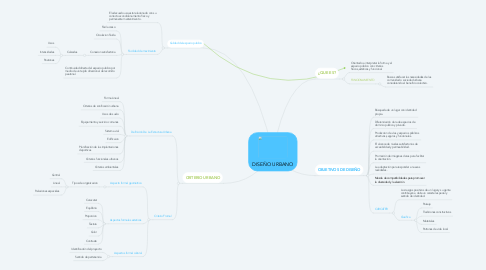 Mind Map: DISEÑO URBANO