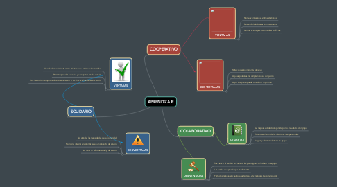 Mind Map: APRENDIZAJE