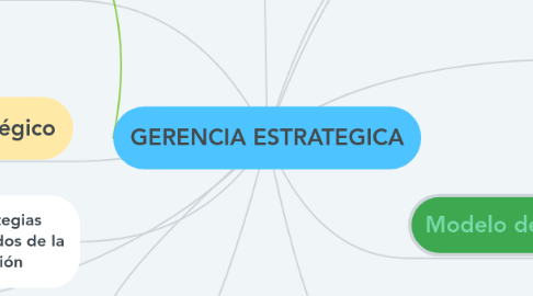 Mind Map: GERENCIA ESTRATEGICA