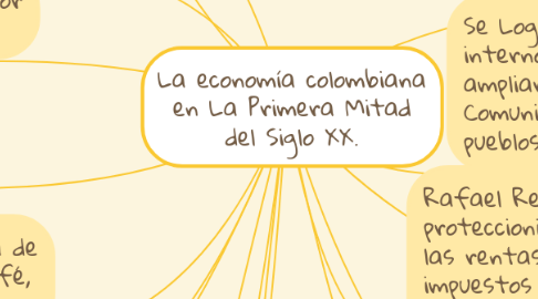 Mind Map: La economía colombiana en La Primera Mitad del Siglo XX.