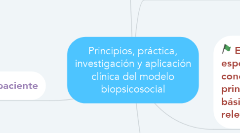 Mind Map: Principios, práctica, investigación y aplicación clínica del modelo biopsicosocial