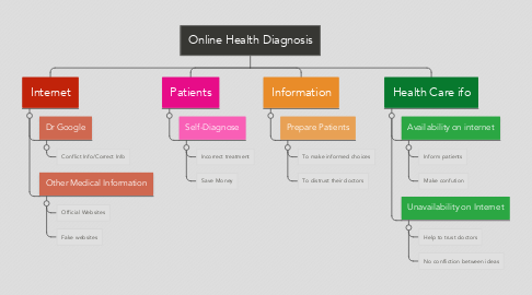Mind Map: Online Health Diagnosis