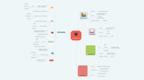 Mind Map: CURRÍCULO