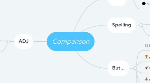 Mind Map: Comparison