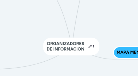 Mind Map: ORGANIZADORES DE INFORMACION