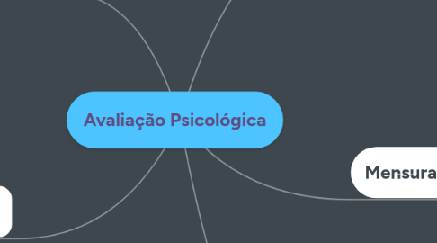 Mind Map: Avaliação Psicológica