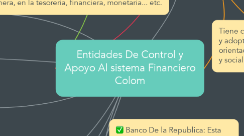 Mind Map: Entidades De Control y Apoyo Al sistema Financiero Colom