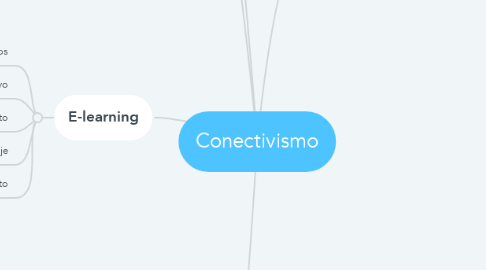 Mind Map: Conectivismo