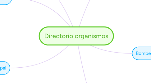 Mind Map: Directorio organismos