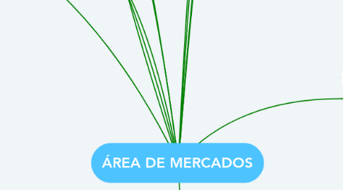 Mind Map: ÁREA DE MERCADOS