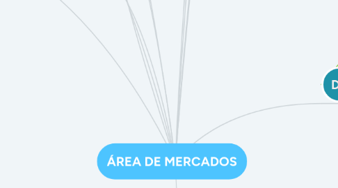 Mind Map: ÁREA DE MERCADOS