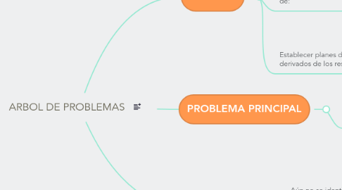 Mind Map: ARBOL DE PROBLEMAS