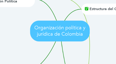 Mind Map: Organización política y jurídica de Colombia