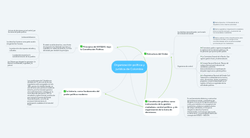 Mind Map: Organización política y jurídica de Colombia