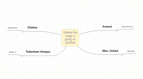 Mind Map: UEwhat the fudge is going on LEAGUE