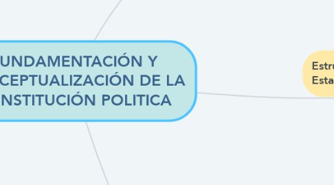 Mind Map: FUNDAMENTACIÓN Y CONCEPTUALIZACIÓN DE LA CONSTITUCIÓN POLITICA