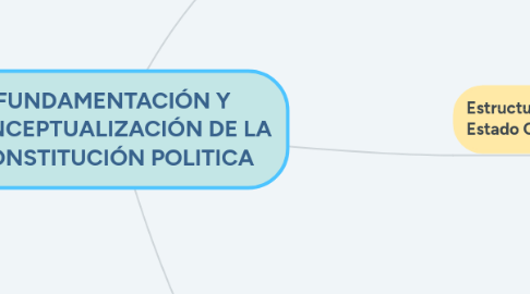 Mind Map: FUNDAMENTACIÓN Y CONCEPTUALIZACIÓN DE LA CONSTITUCIÓN POLITICA