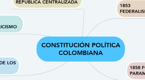 Mind Map: CONSTITUCIÓN POLÍTICA COLOMBIANA