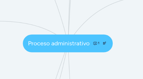 Mind Map: Proceso administrativo