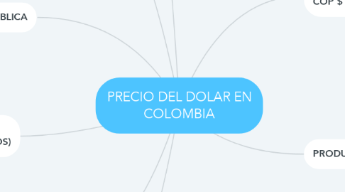 Mind Map: PRECIO DEL DOLAR EN COLOMBIA