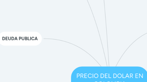 Mind Map: PRECIO DEL DOLAR EN COLOMBIA