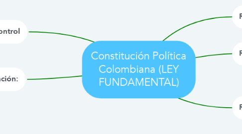 Mind Map: Constitución Política Colombiana (LEY FUNDAMENTAL)