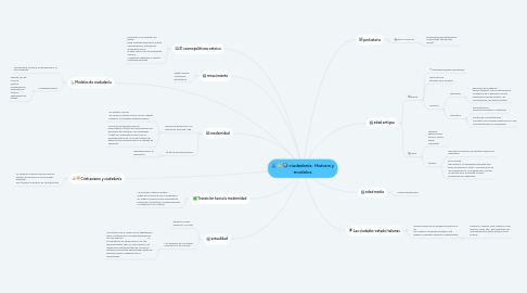 Mind Map: ciudadanía: Historia y modelos