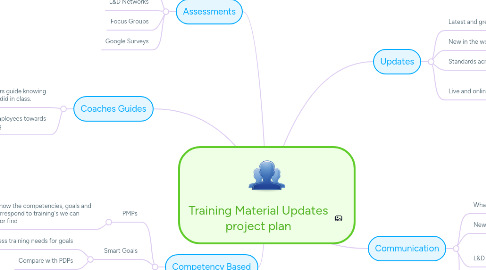 Mind Map: Training Material Updates project plan