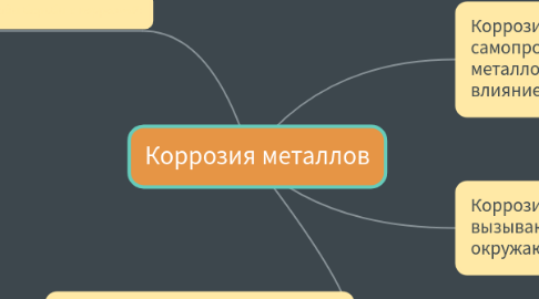 Mind Map: Коррозия металлов