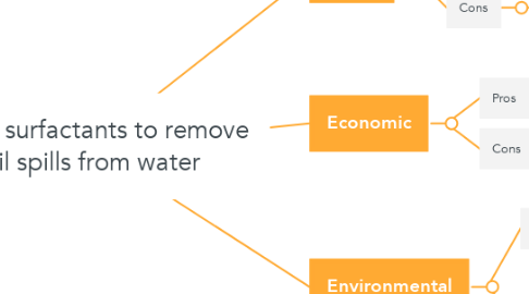 Mind Map: Using surfactants to remove oil spills from water