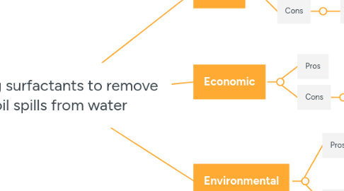 Mind Map: Using surfactants to remove oil spills from water