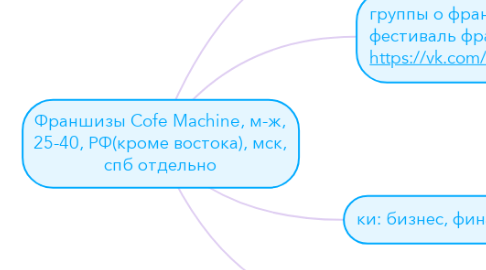 Mind Map: Франшизы Cofe Machine, м-ж, 25-40, РФ(кроме востока), мск, спб отдельно