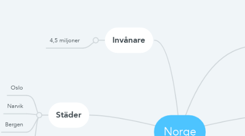 Mind Map: Norge