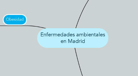 Mind Map: Enfermedades ambientales en Madrid