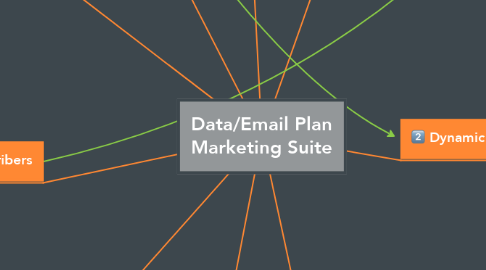 Mind Map: Data/Email Plan Marketing Suite