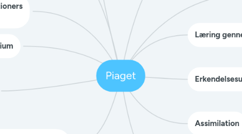 Mind Map: Piaget