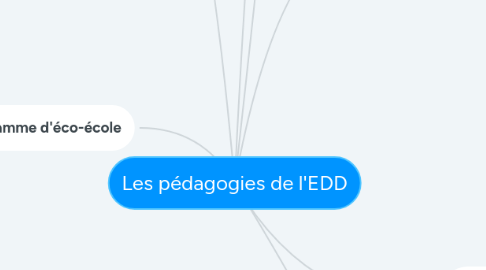 Mind Map: Les pédagogies de l'EDD