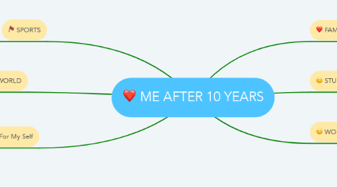 Mind Map: ME AFTER 10 YEARS