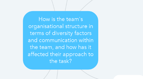 Mind Map: How is the team's organisational structure in terms of diversity factors and communication within the team, and how has it affected their approach to the task?