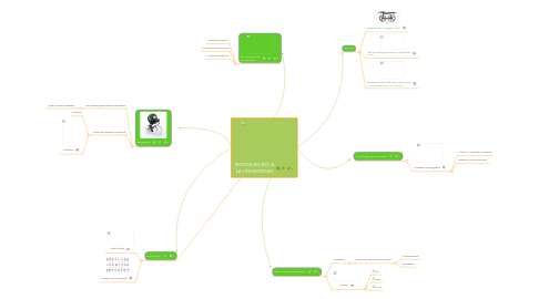 Mind Map: MONTA EN BICI A LA UNIVERSIDAD