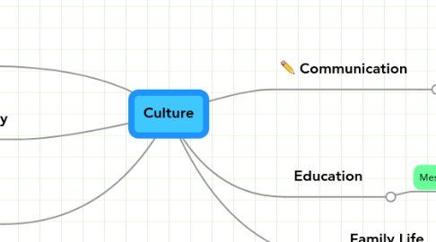 Mind Map: Culture