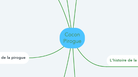 Mind Map: Cocon Pirogue