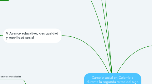 Mind Map: Cambio social en Colombia durante la segunda mitad del sigo XX