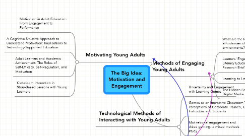 Mind Map: The Big Idea: Motivation and Engagement