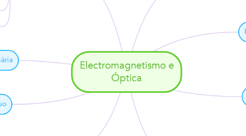 Mind Map: Electromagnetismo e Óptica