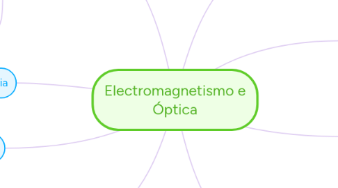 Mind Map: Electromagnetismo e Óptica