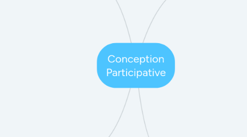 Mind Map: Conception Participative