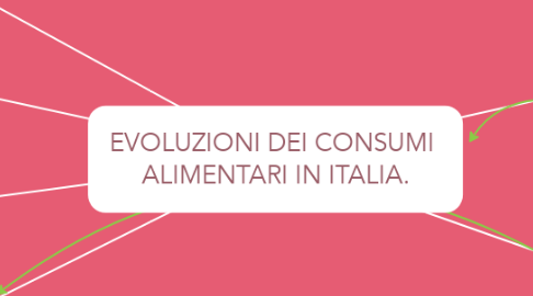 Mind Map: EVOLUZIONI DEI CONSUMI  ALIMENTARI IN ITALIA.