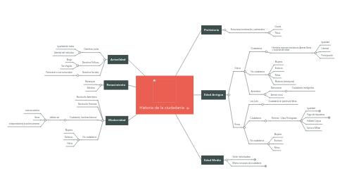 Mind Map: Historia de la ciudadanía